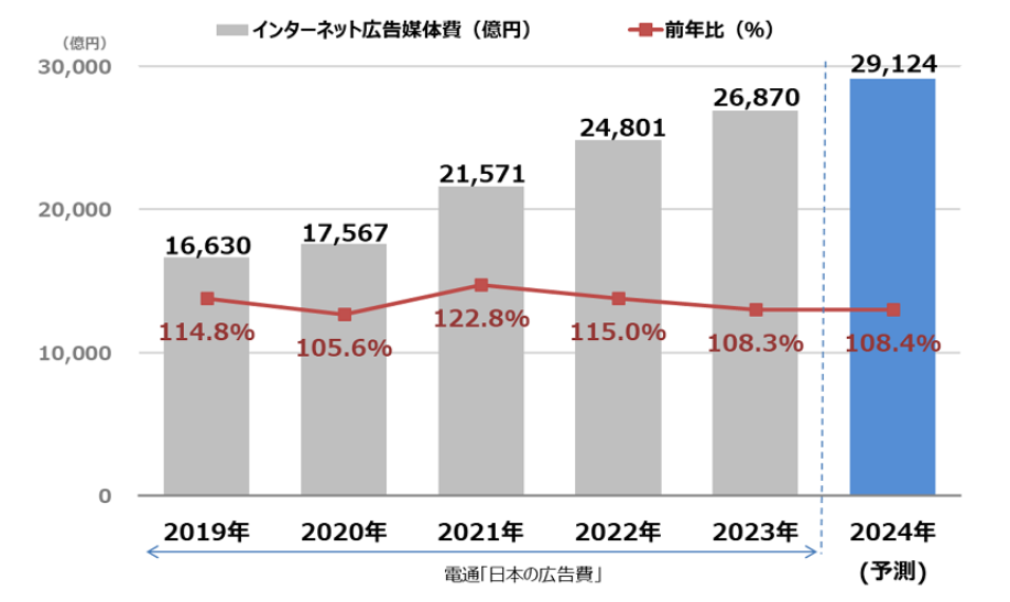 インターネット広告市場のグラフ