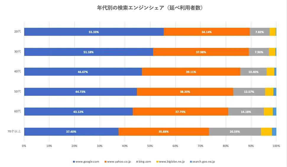 YDAとGDNの年齢層についての画像