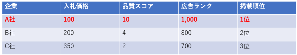 入札価格と品質スコアの表