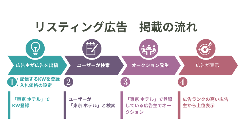 リスティング広告 掲載までの流れ