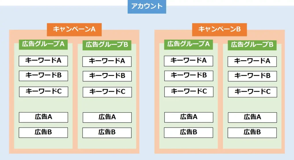 リスティング広告のアカウント構造