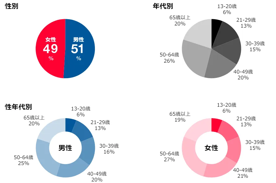 YDAの利用ユーザー年齢層