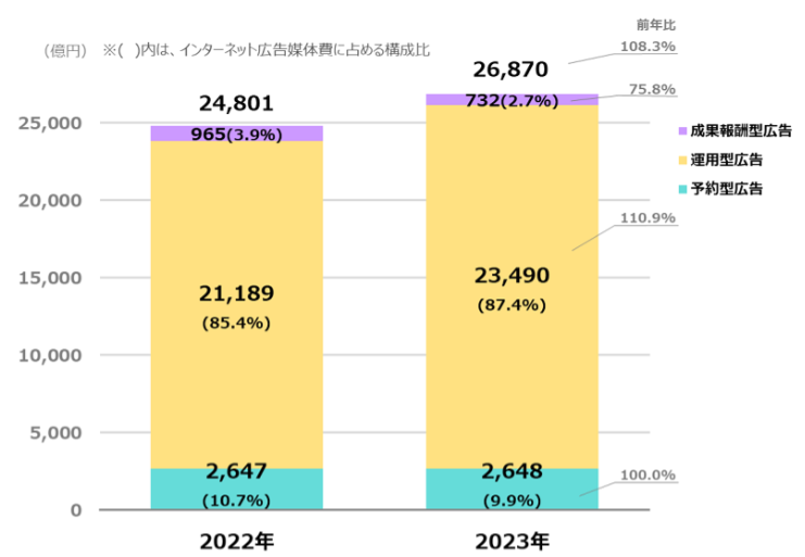 運用型広告の市場規模