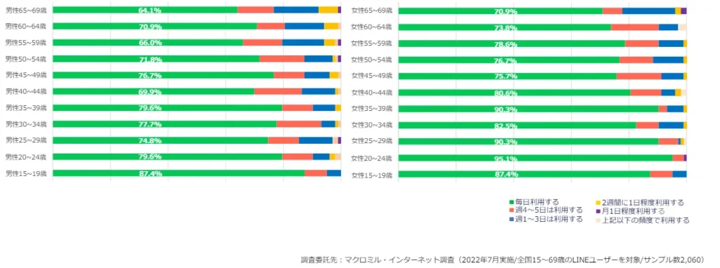 LINEのアクティブ率グラフ