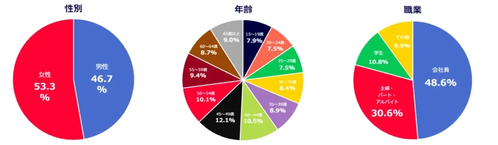 LINEユーザー属性のグラフ画像