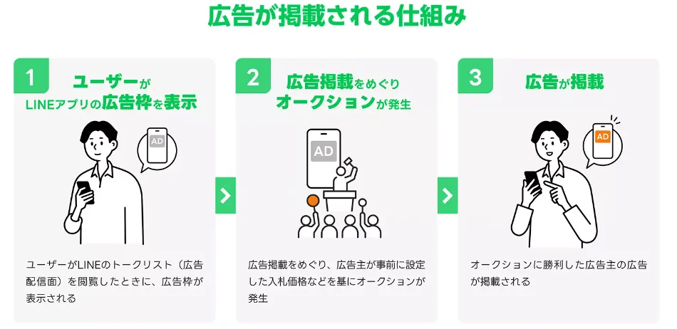 LINE広告 オークションの仕組み