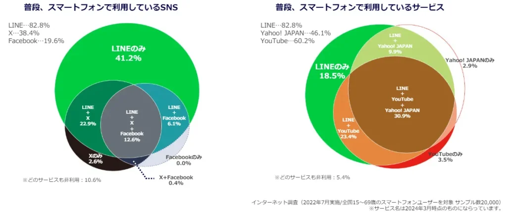 LINE広告のリーチ力の画像