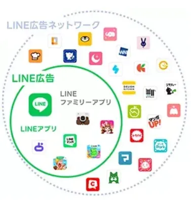 LINE広告ネットワーク