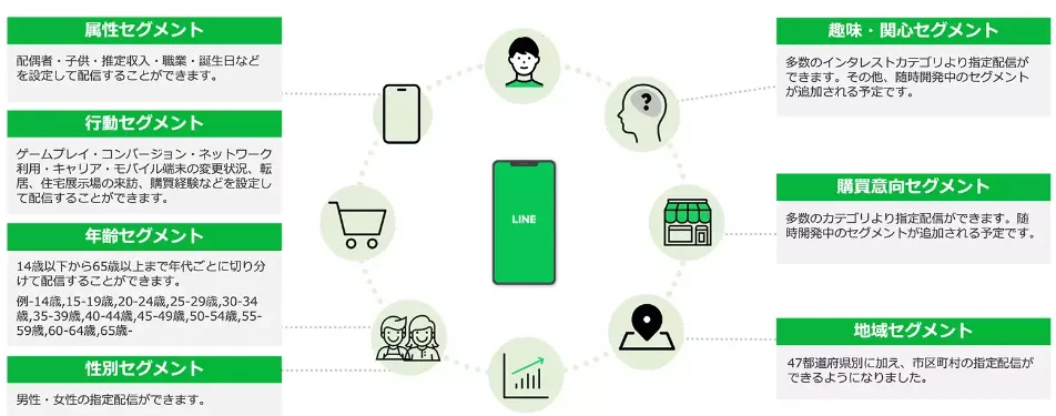 LINEオーディエンスセグメント配信