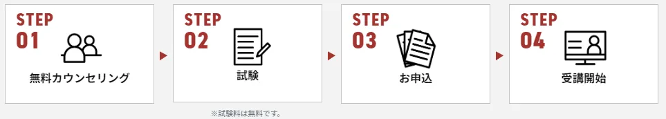 マケキャンの受講までの流れの画像