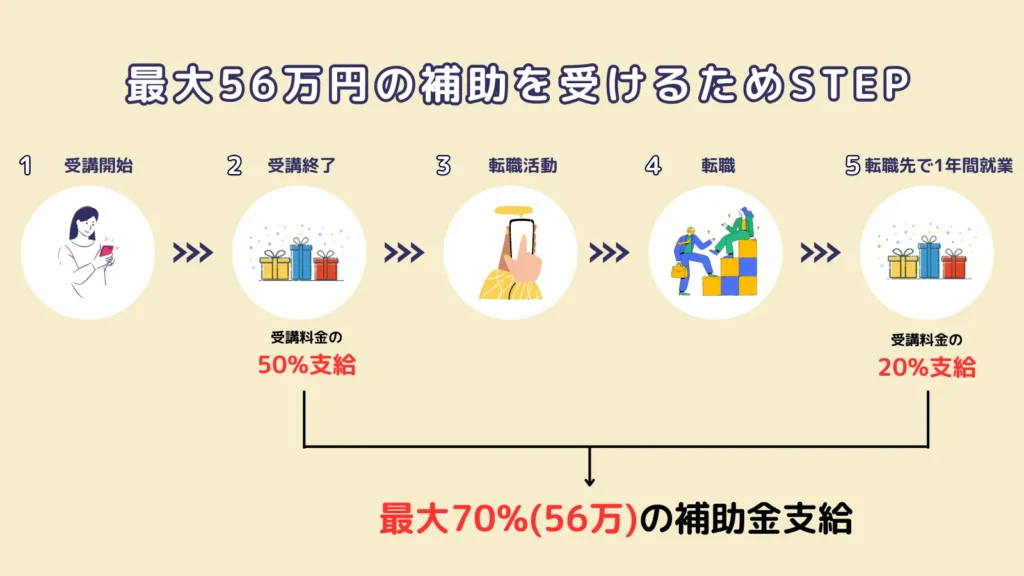 リスキリングを通じたキャリアアップ支援事業 補助金を受けるためには