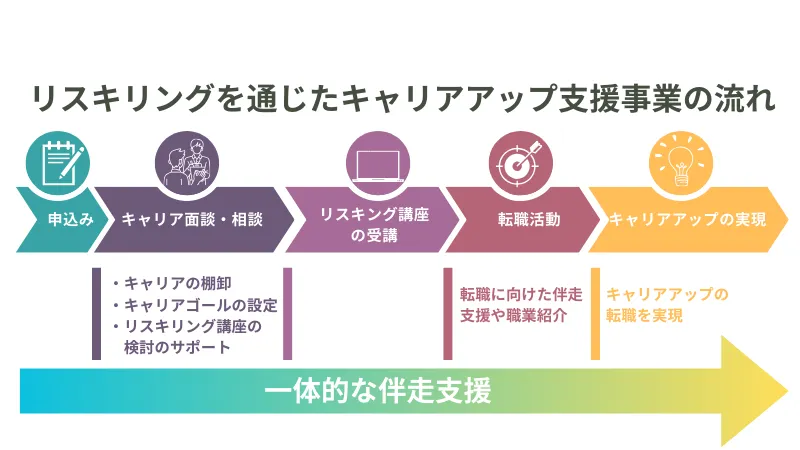 リスキリングを通じたキャリアアップ支援事業の受講の流れ