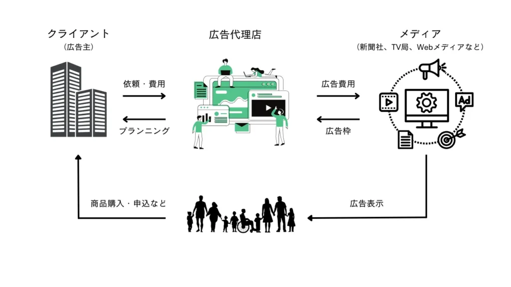 広告代理店のビジネスモデル