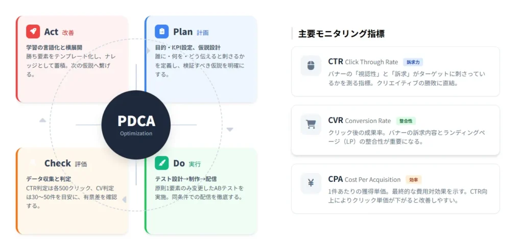 バナーPDCAサイクルの全体像