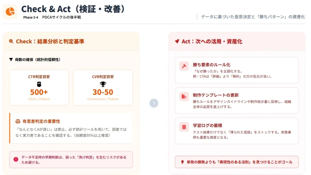 バナーPDCAサイクルの全体像_Plan&Do（検証・改善）