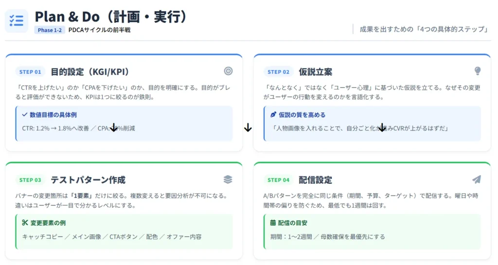 バナーPDCAサイクルの全体像_Plan&Do（計画・実行）