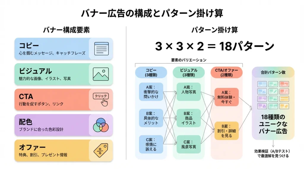 バナー広告の構成とパターン